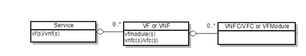 service-vf-vfmodule-hierarchy
