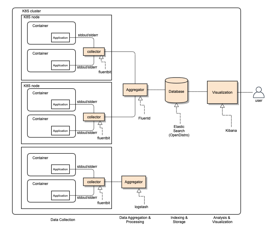 ONAP Logging Function Component Architecture