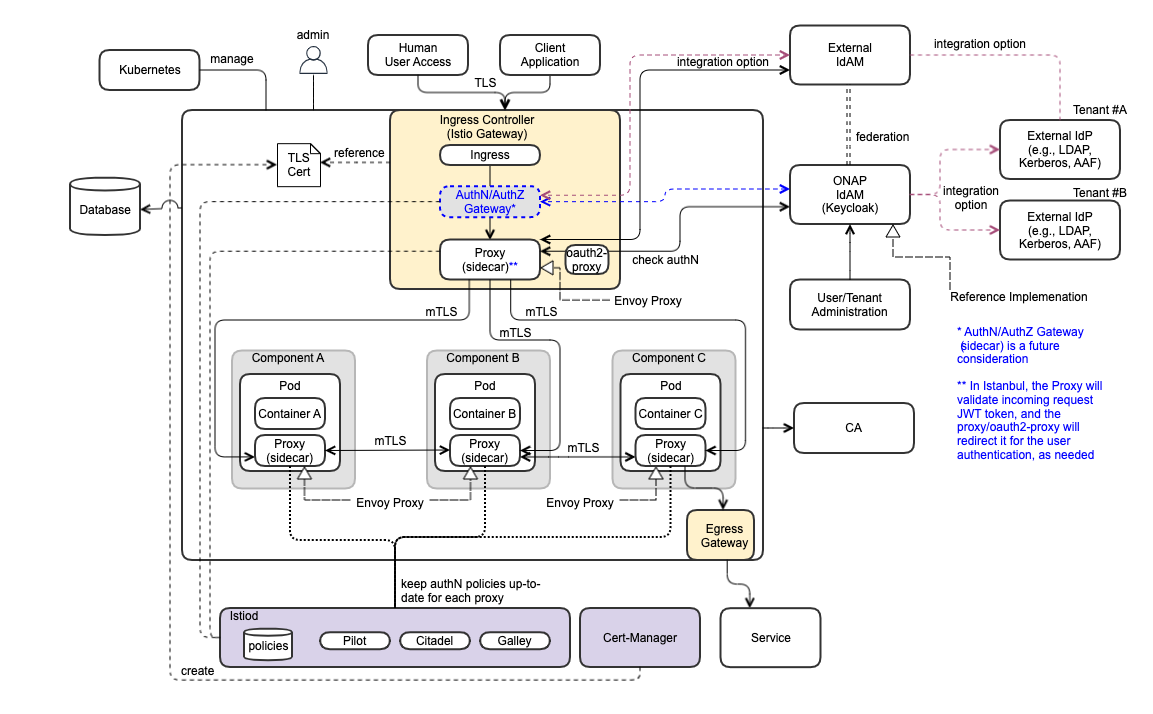 ONAP NG Security Component Architecture