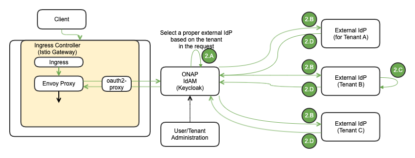 ONAP NG Security Multiple External IdPs