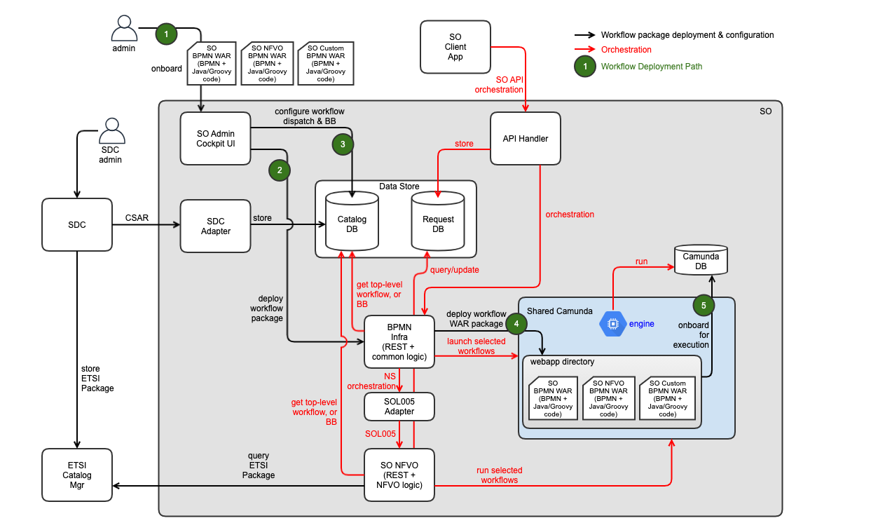 ONAP SO Custom Workflow Architecture