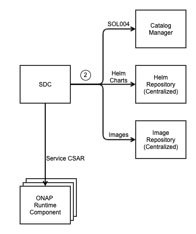 SDC ASD Service CSAR distribution