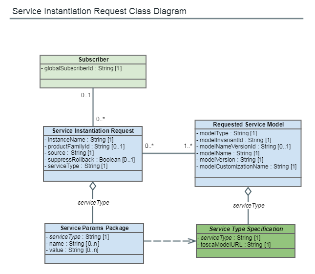 Service Instantiation Rqst UML