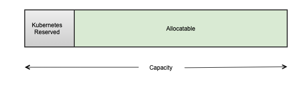 kubernetes Capacity diagram