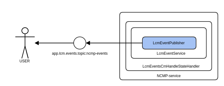 LcmEvents in code