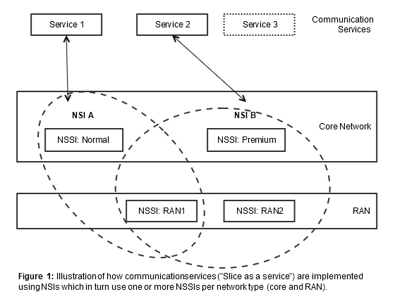 Services and Network Slice Instances