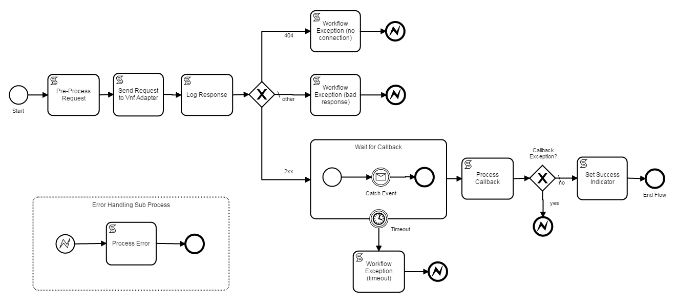 Как и любой другой процесс. BPMN параллельные процессы. Диаграмма процесса BPMN. Схема процесса BPMN. Блок схема BPMN 2.0.