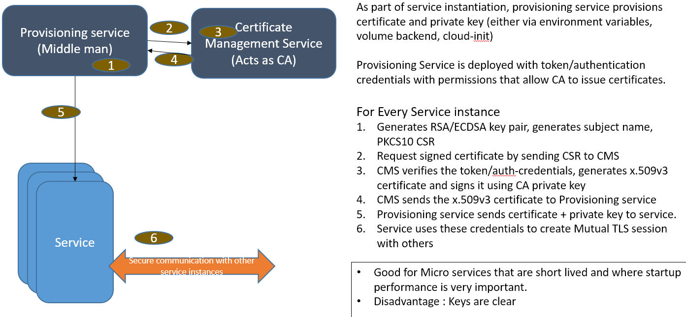 Certificate and Secret Management Service (CSM ...