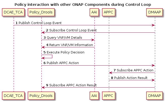 Policy Control Loop Interaction