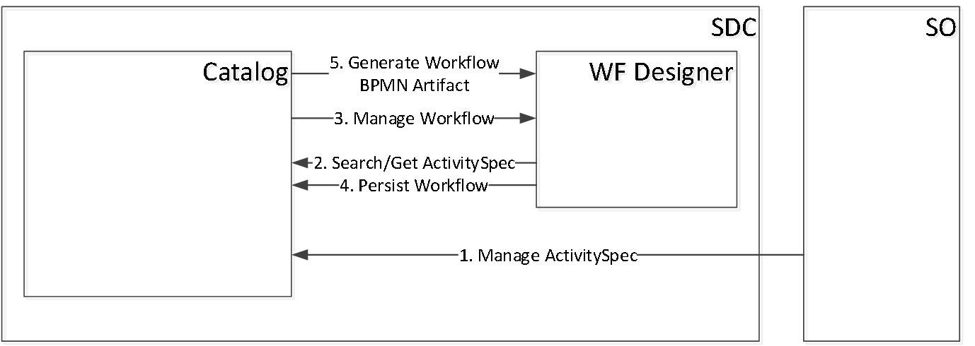 Sequence Diagram, Rest APIs and Data Model for R2 Workflow ...