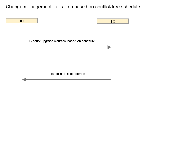 CM execution with schedule Copy