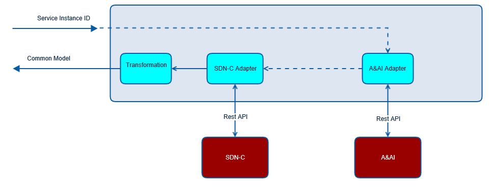 SDN-C Context Builder