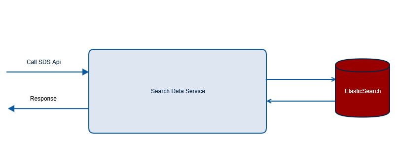 Search Data Service