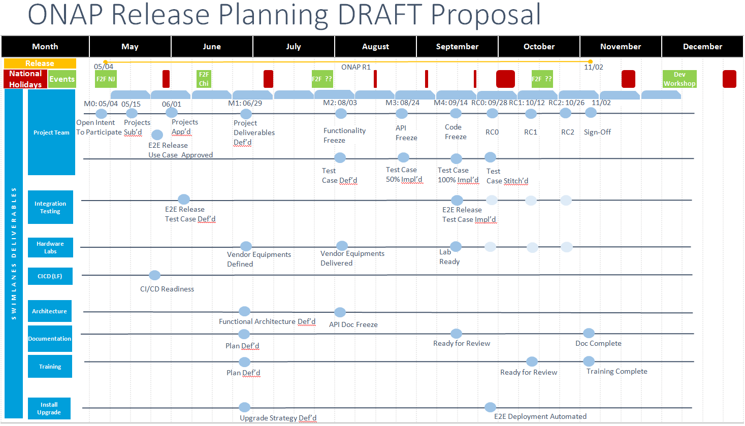 ONAP Release 1 Planning Proposal Draft