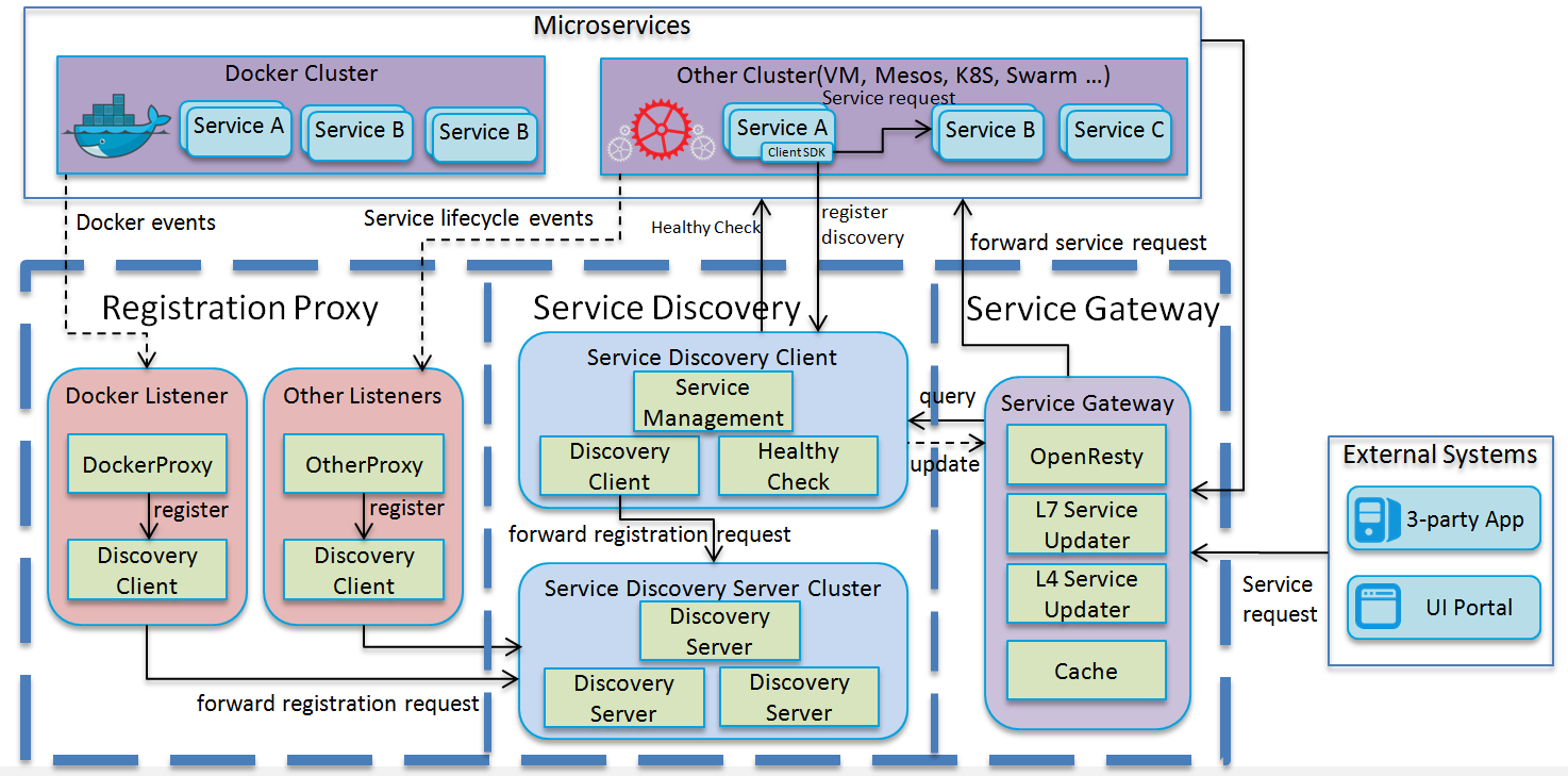 Service are updating. Архитектура микросервисов. Архитектура микросервисов пример. Схема архитектуры микросервиса. Структура архитектуры микросервисов.