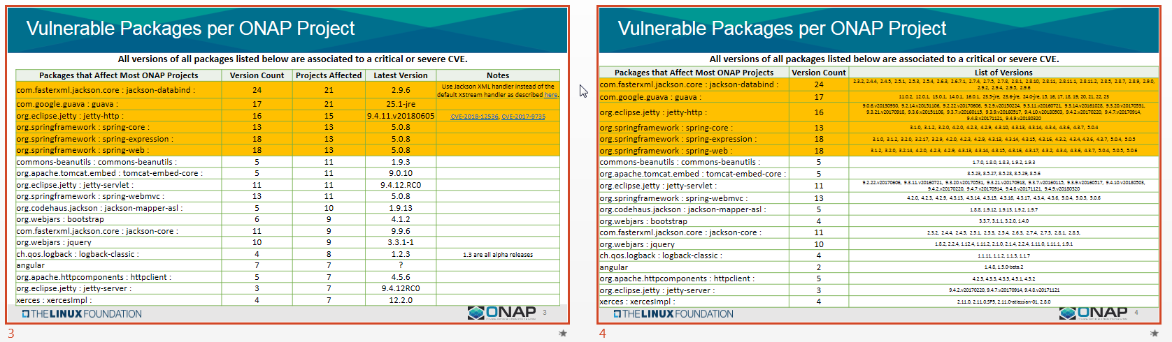 Vulnerable Packages per ONAP project