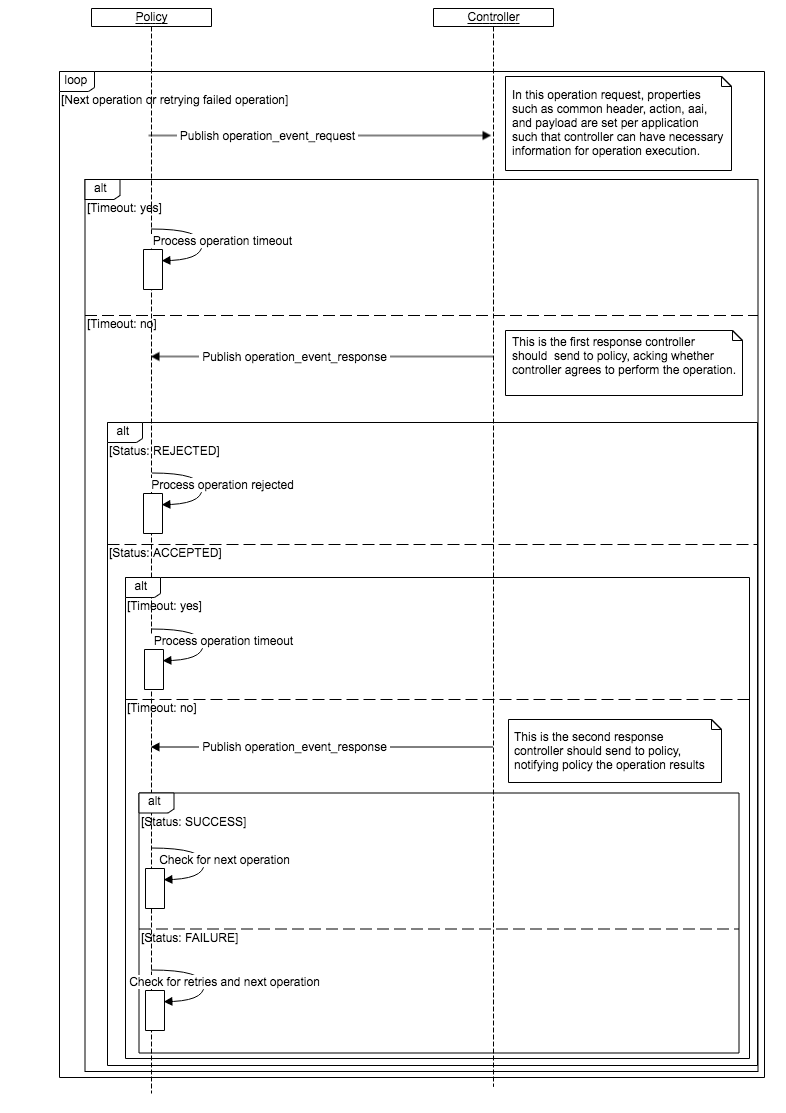 Sequence Diagram Between Policy and Controller