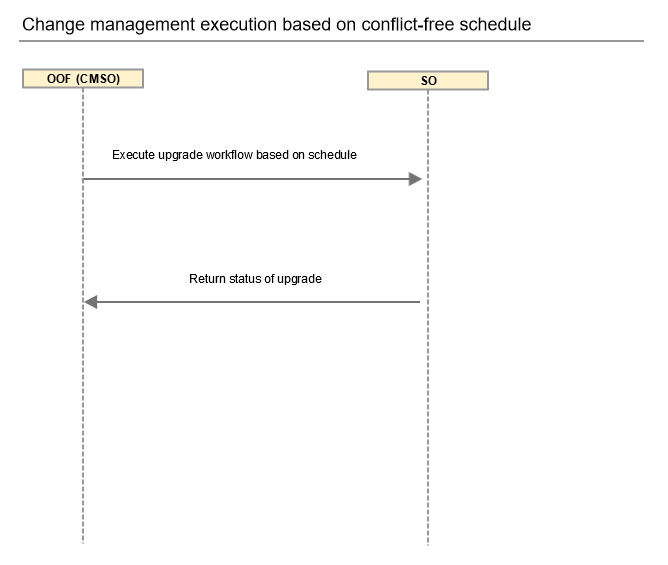 CM execution with schedule Dublin