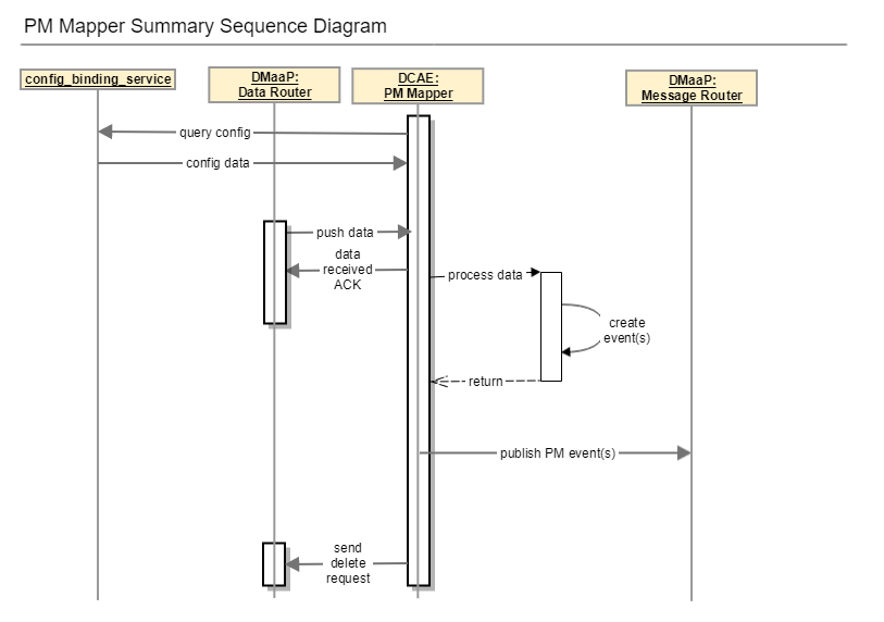PM Mapper Sequence Diagram Copy Copy