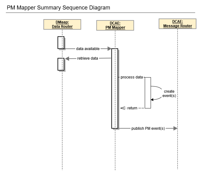 PM Mapper Sequence Diagram