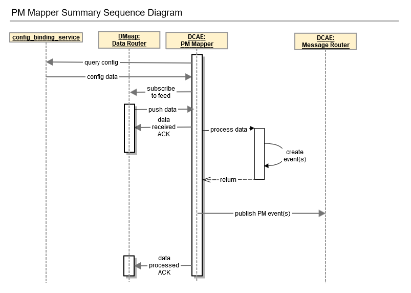 PM Mapper Sequence Diagram