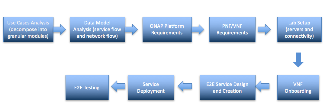 ONAP Integration Test Process