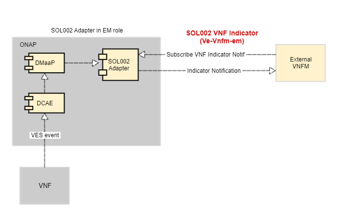 ONAP ETSI Alignment SOL002 VNF Indicator interface