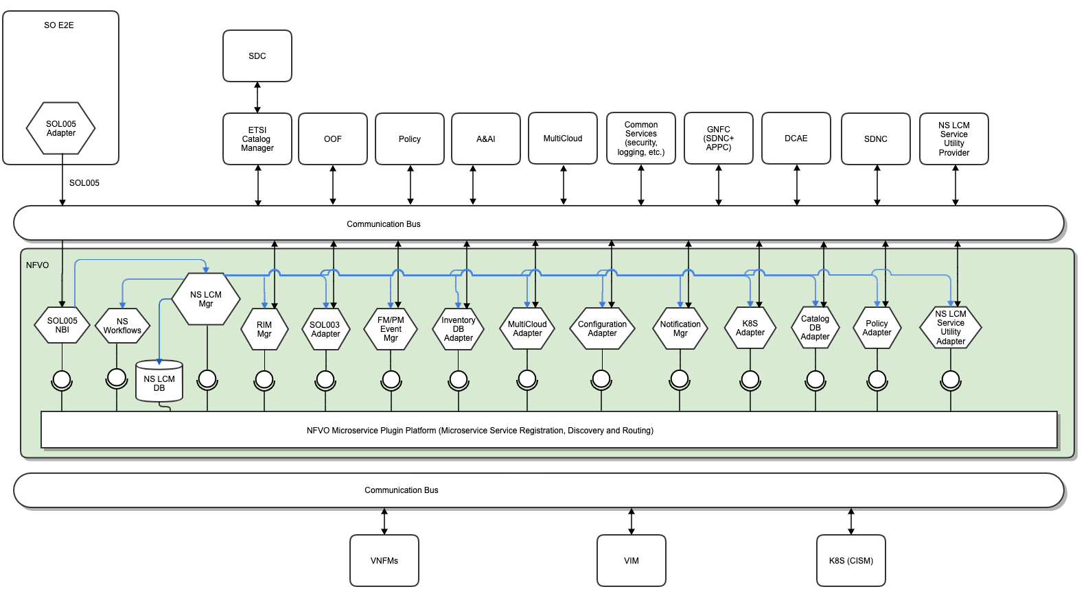 ONAP NFVO component architecture