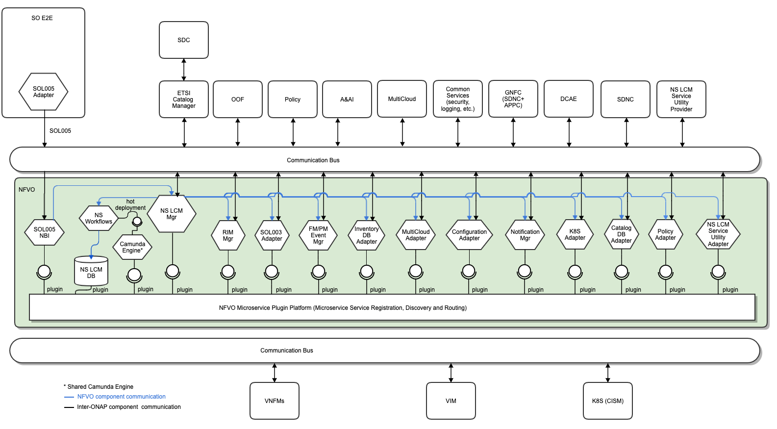 ONAP NFVO component architecture