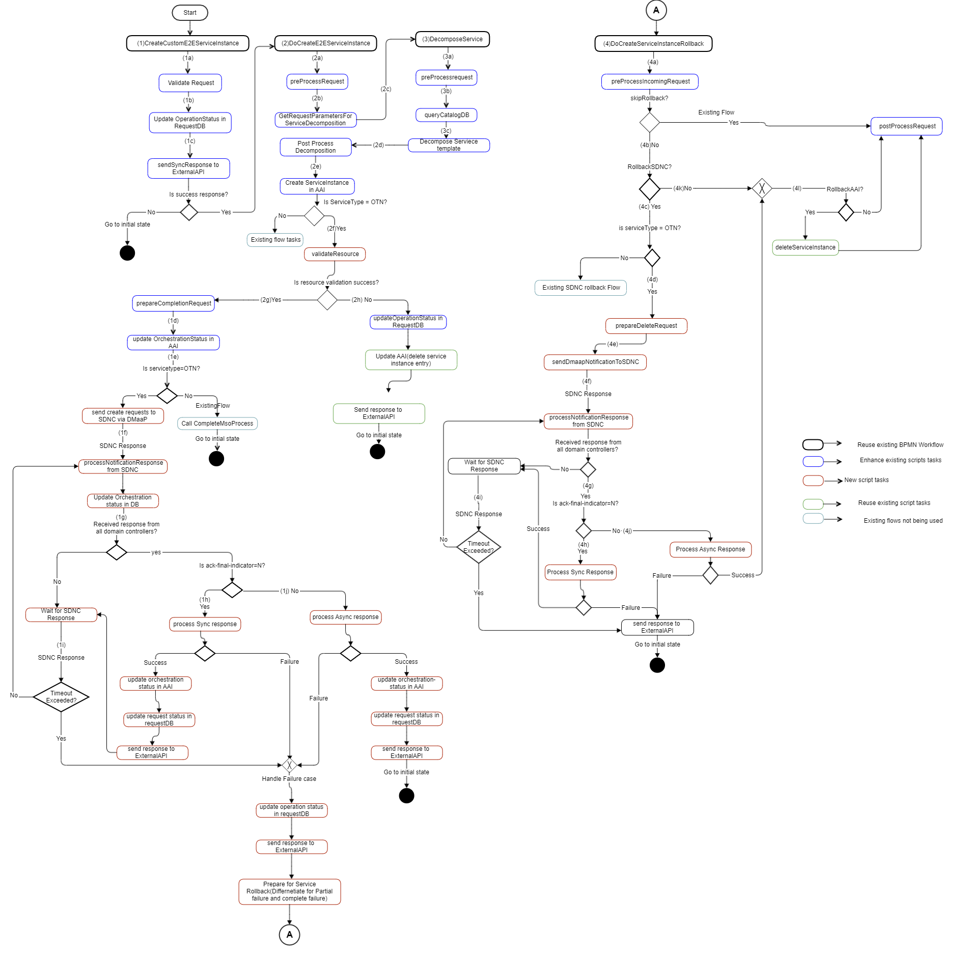 Service Creation Flow