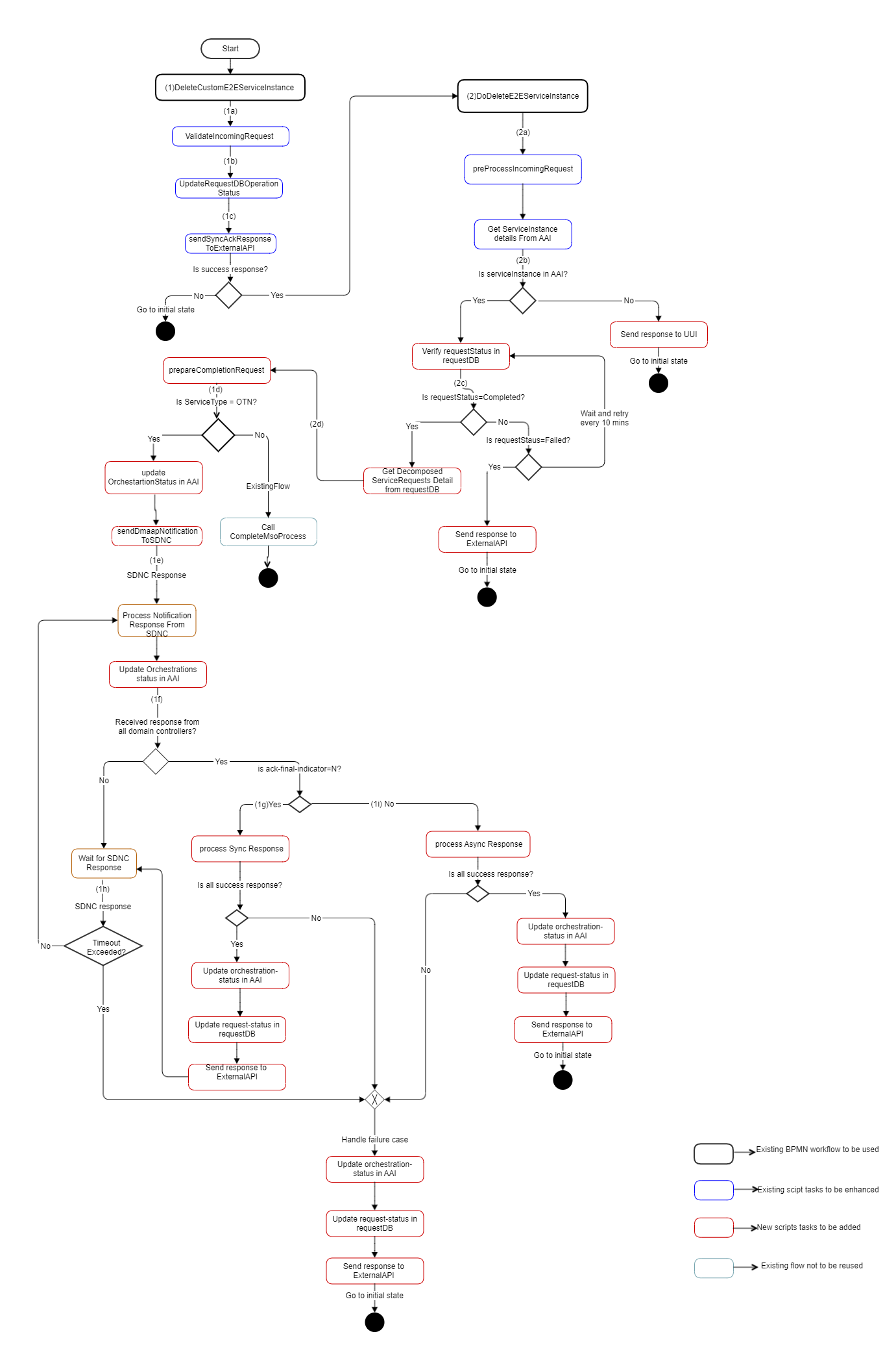 Service Delete Flow