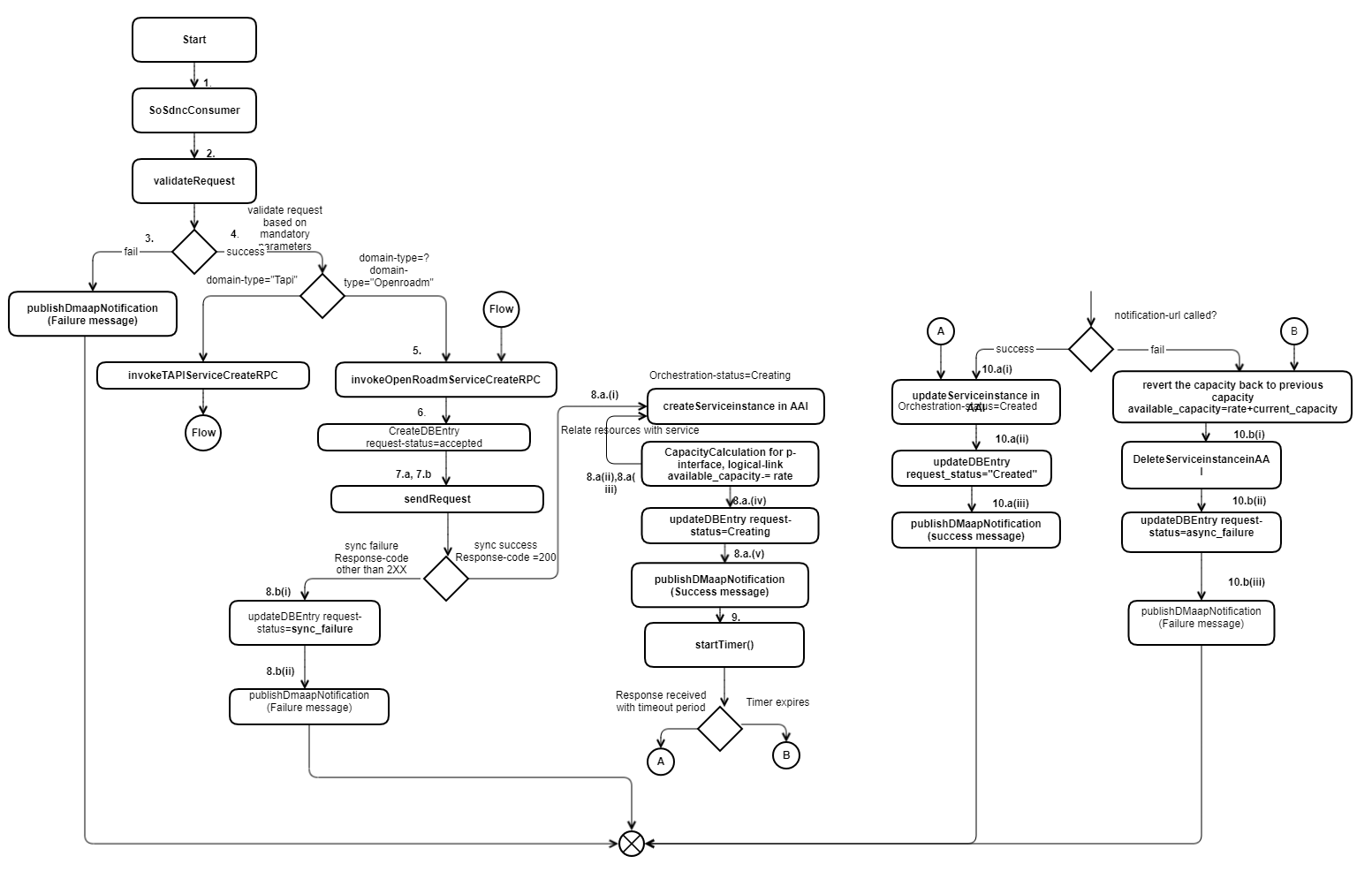 Service Creation Diagram-SDNC