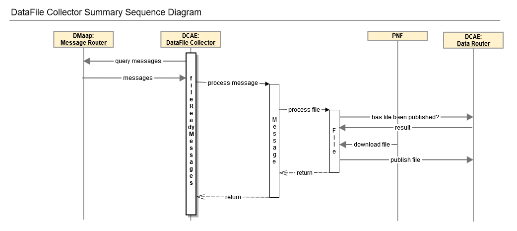 DataFile Collector Sequence Diagram 1