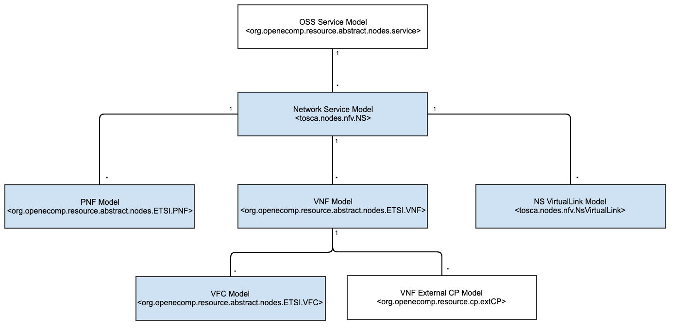 ONAP ETSI-Alignment Models