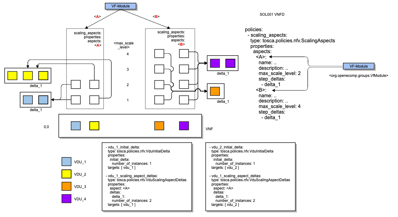 ONAP ETSI-Alignment VF-Module Mapping