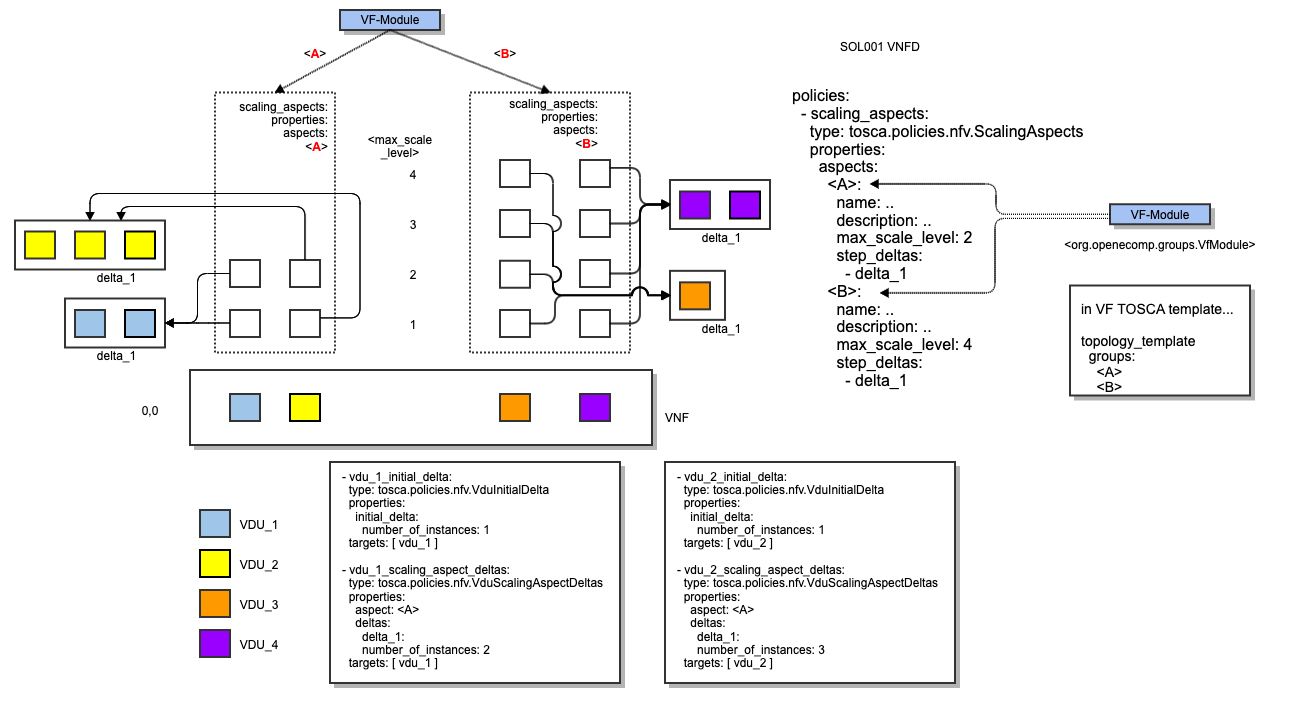 ONAP ETSI-Alignment VF-Module Mapping