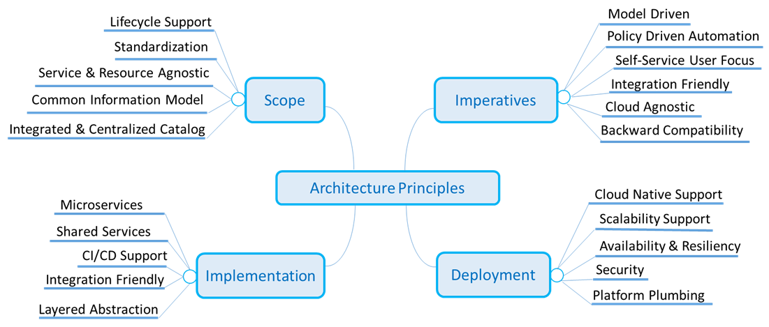 Architecture Principles (Copy) - Developer Wiki - Confluence