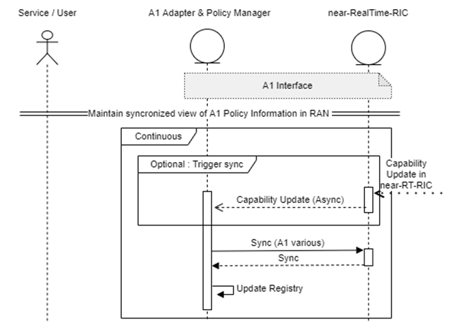 Synchronize A1 Policy Information in RAN