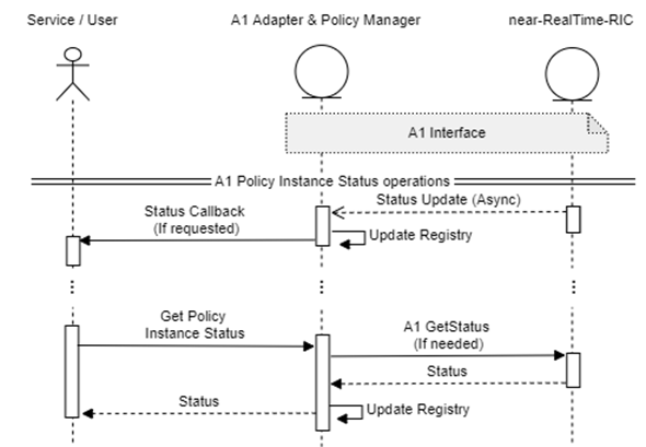 A1 Policy Instance Status Operations