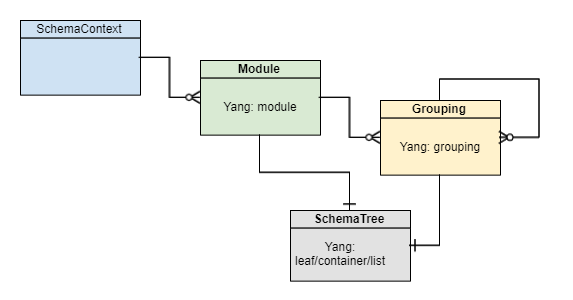 Yang Parser Java Object View