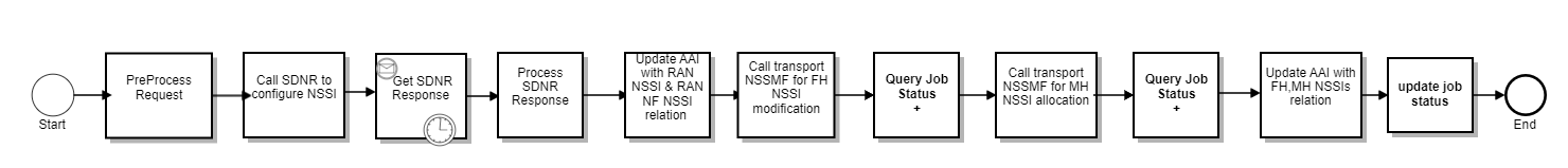 Modify NSSI