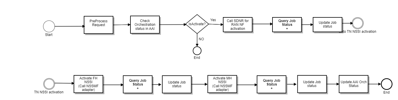 RAN  NSSI Activation Workflow