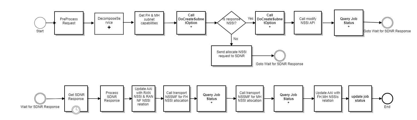 RAN NSSI Allocation flow