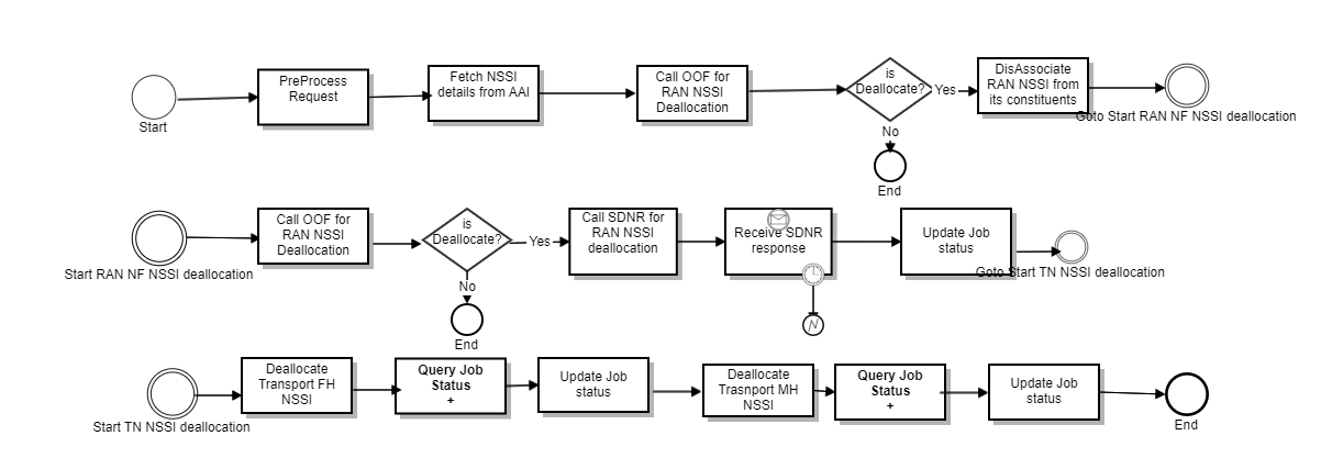 RAN NSSI Termination Workflow