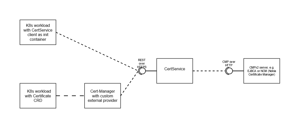cert_manager_cert_service_integration