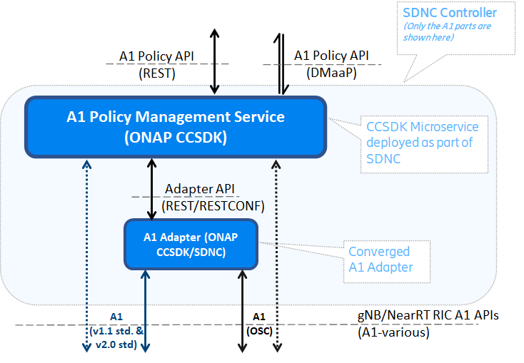 O-RAN A1 Policy functions in ONAP CCSDK