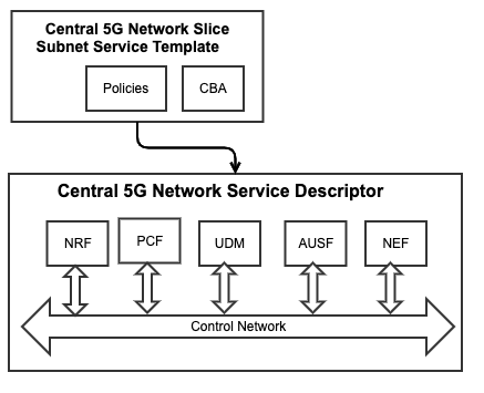 Central 5G Service and Network Service Descriptors