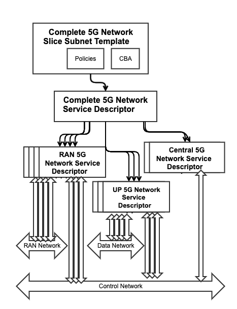 Complete Network Slice Subnet and Network Service Descriptors