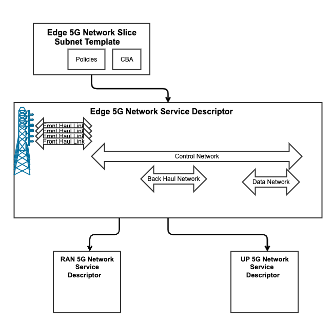 Edge 5G Network Service