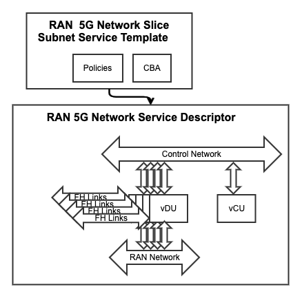 RAN Service and Network Service Descriptor